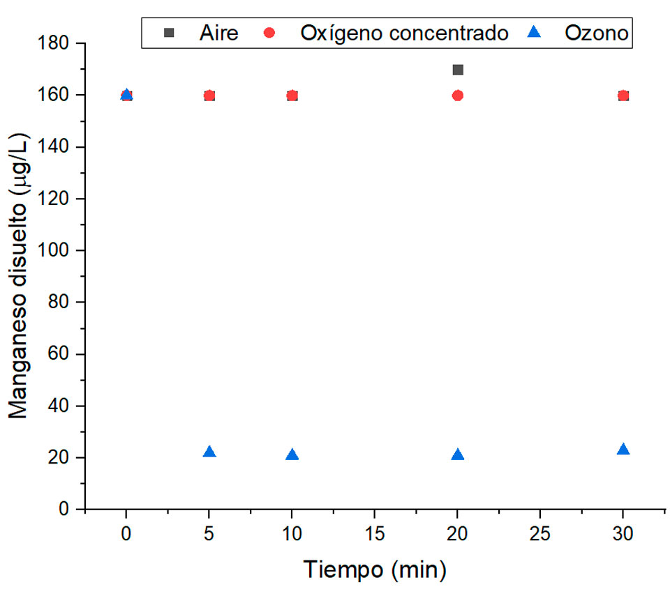 concentraci&oacute;n de manganeso en el agua
