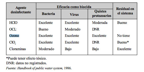 Efectividad de los desinfectantes en agua potable