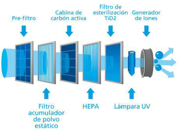Filtro HEPA de los Ionizadores
