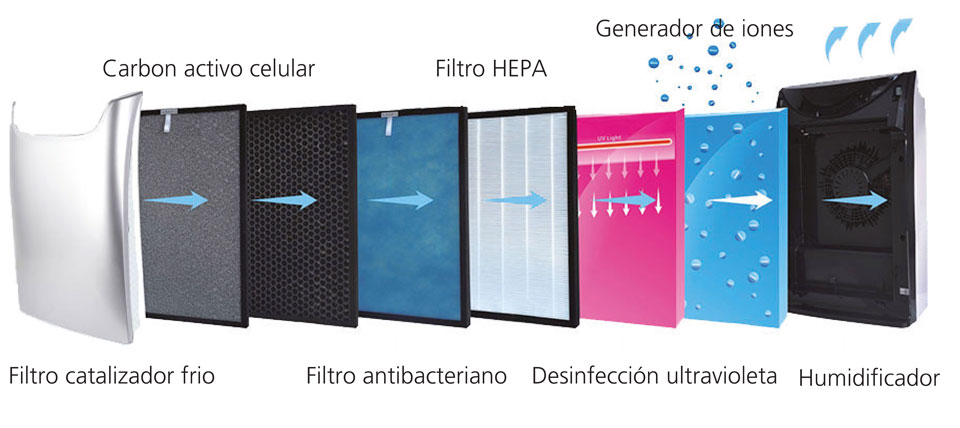 filtros hepa modelo sap220