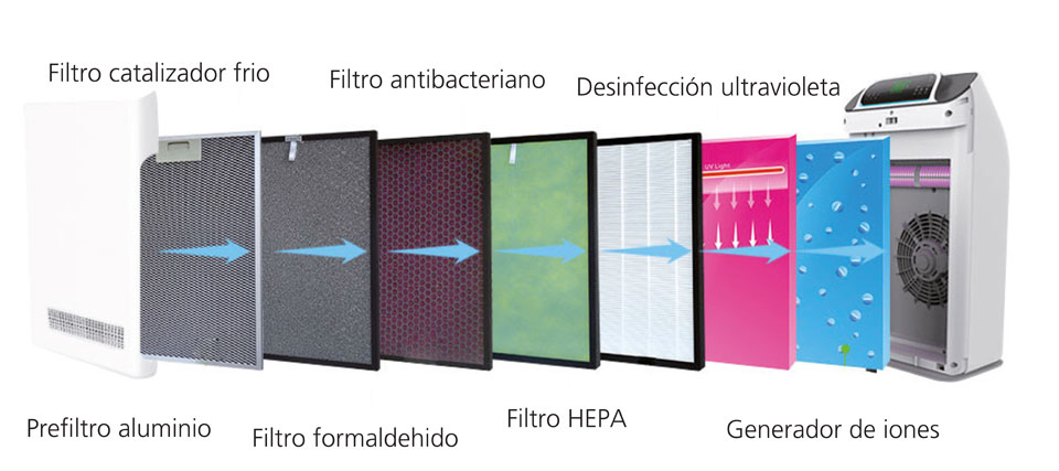 fitros de aire HEPA de ASP
