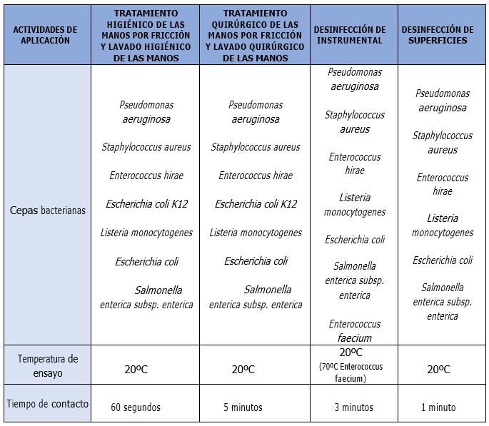 Tabla aplicaciones agua ozonizada norma UNE-EN 13727 y 13624