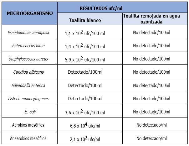Tabla aplicaciones agua ozonizada norma UNE-EN 16615
